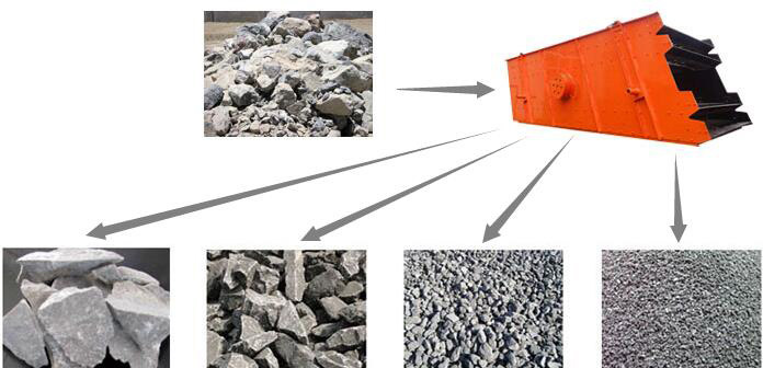 圓振動篩應用于石子，石英砂，高嶺土，煤炭，鵝卵石等物料中。