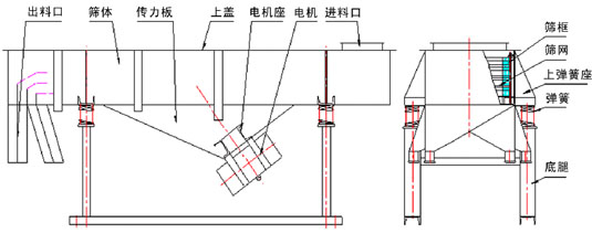 多層直線振動篩結構：出料口，篩體，上蓋，彈簧，篩網等。